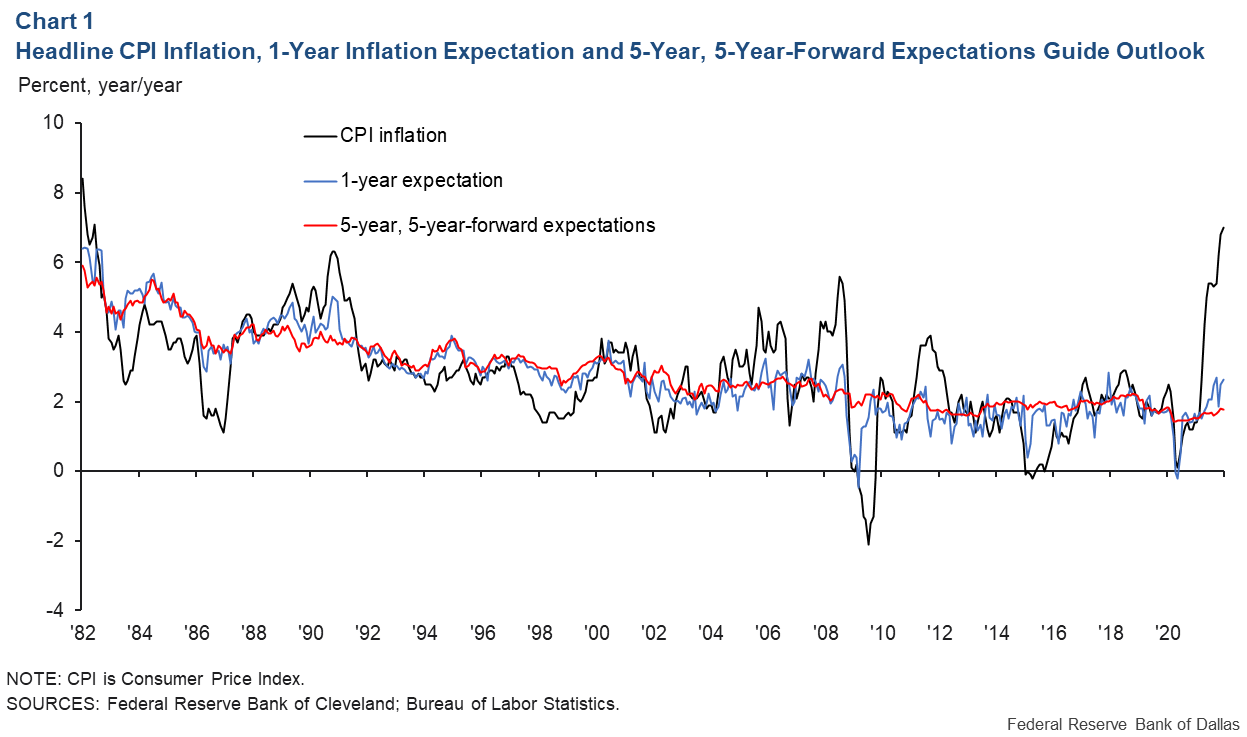Chart 1: Headline CPI Inflation, 1-Year Expectation, 5-Year Forward Expectations Guide Outlook