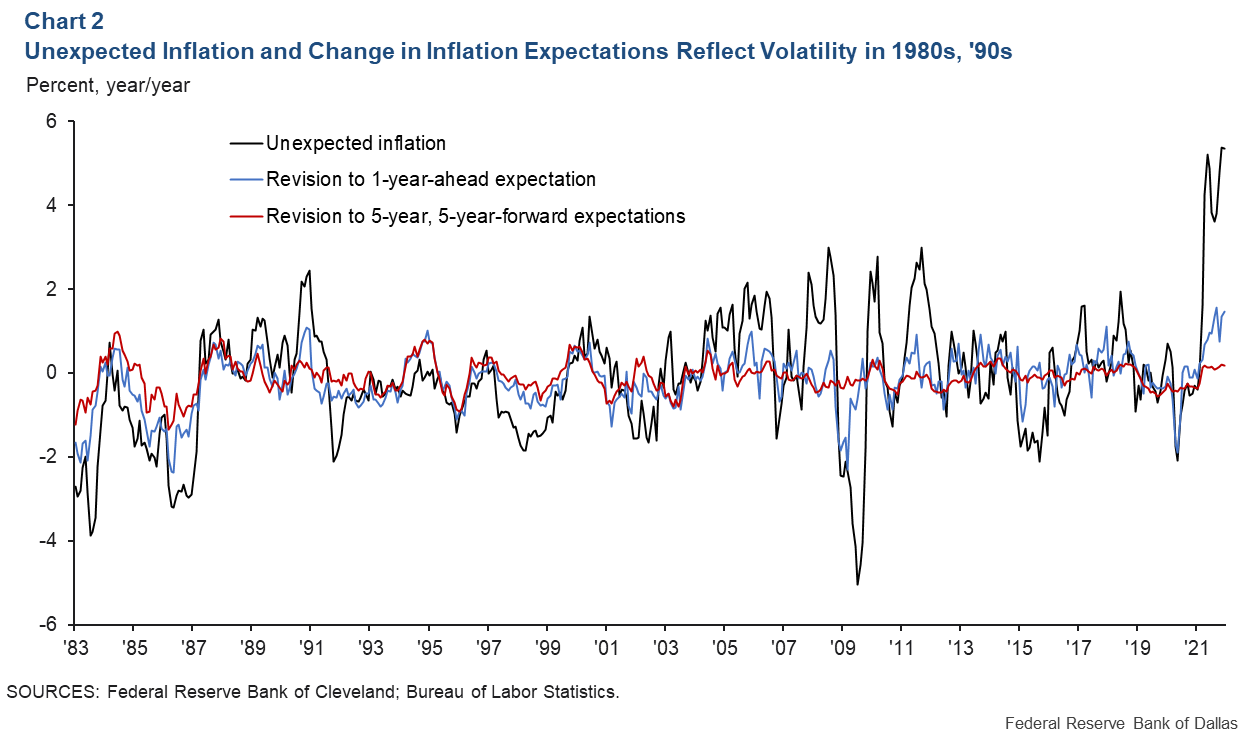 Chart 2: Unexpected Inflation and the Change in Inflation Expectations Reflects Volatility in 1980s, '90s