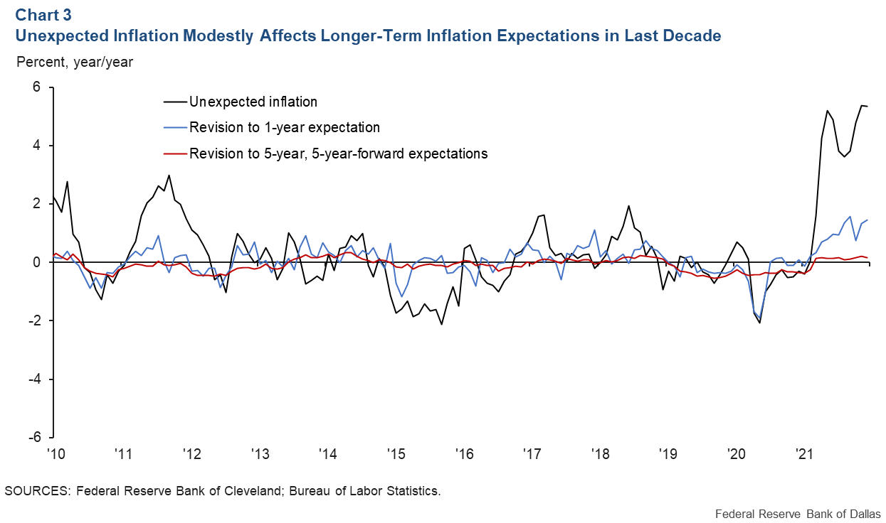 Chart 3: Unexpected Inflation Modestly Affects Longer-Term Inflation Expectations in Last Decade