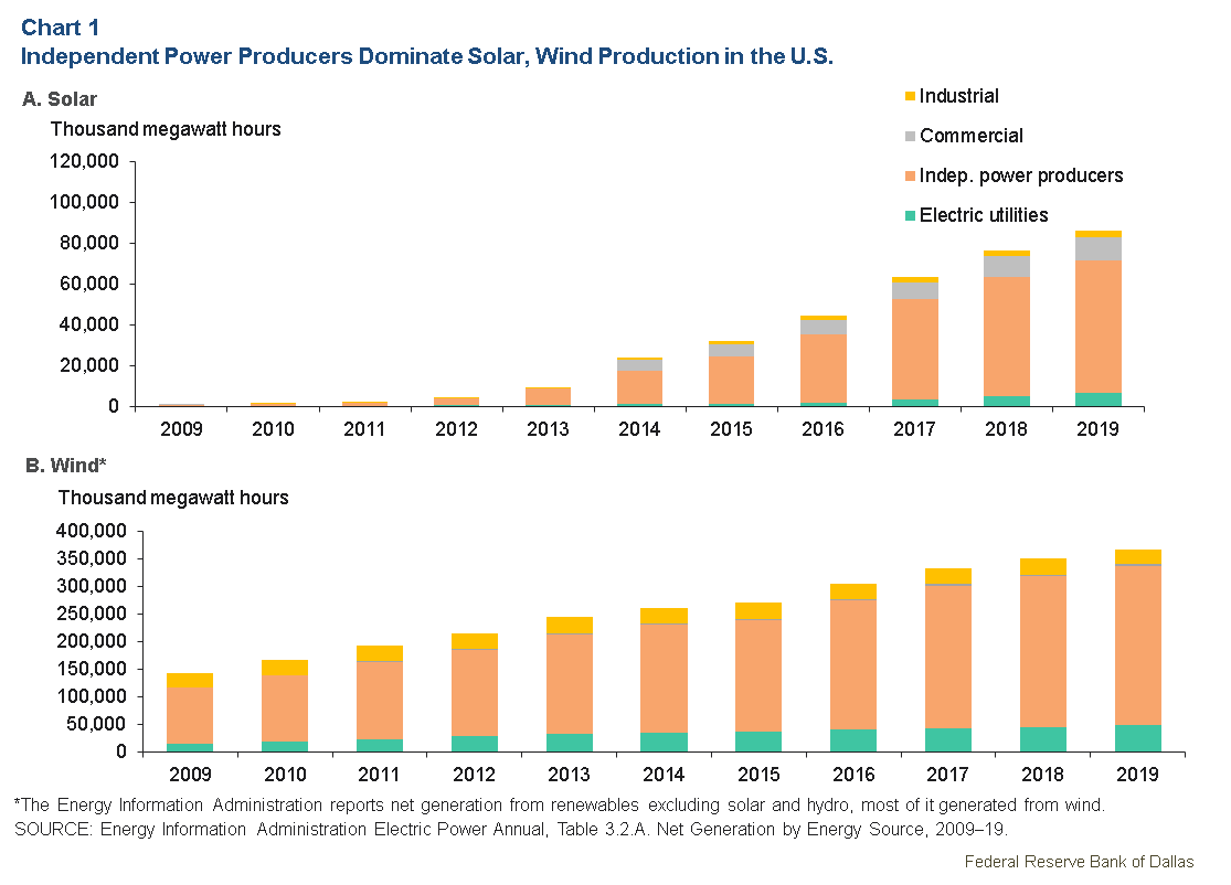 Chart 1: Independent power producers dominate US solar and wind generation