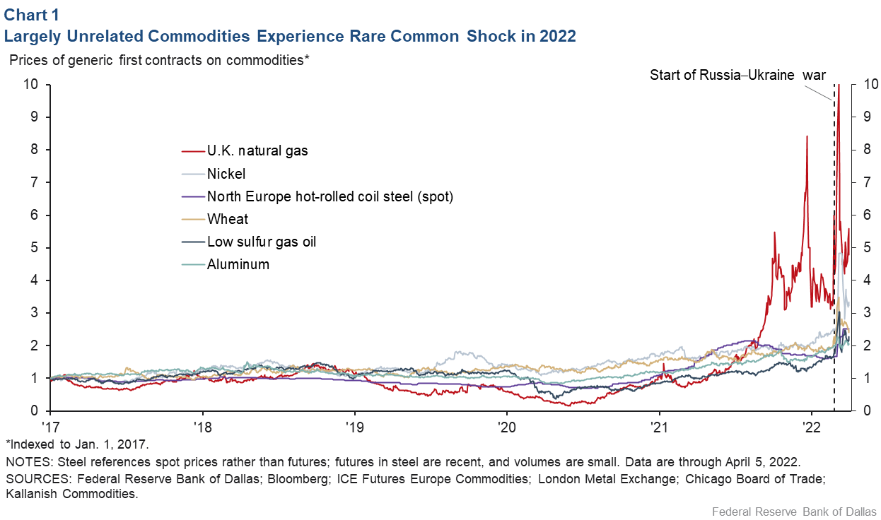 Chart 1: Largely Unrelated Commodities Experience Rare Common Shock in 2022