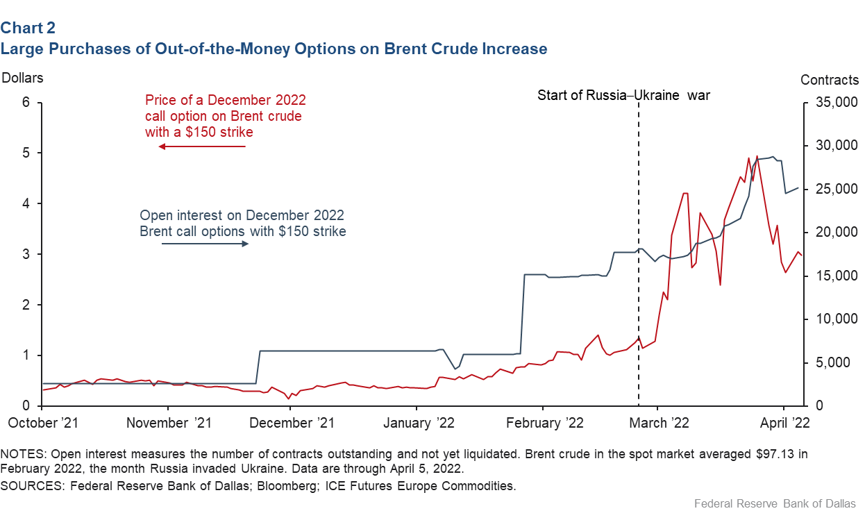 Chart 2: Large Purchases of Out-of-the-Money Options on Brent Crude Increase