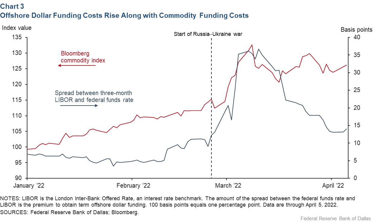 Chart 3: Offshore Dollar Funding Costs Rose Along with Commodity Funding Costs
