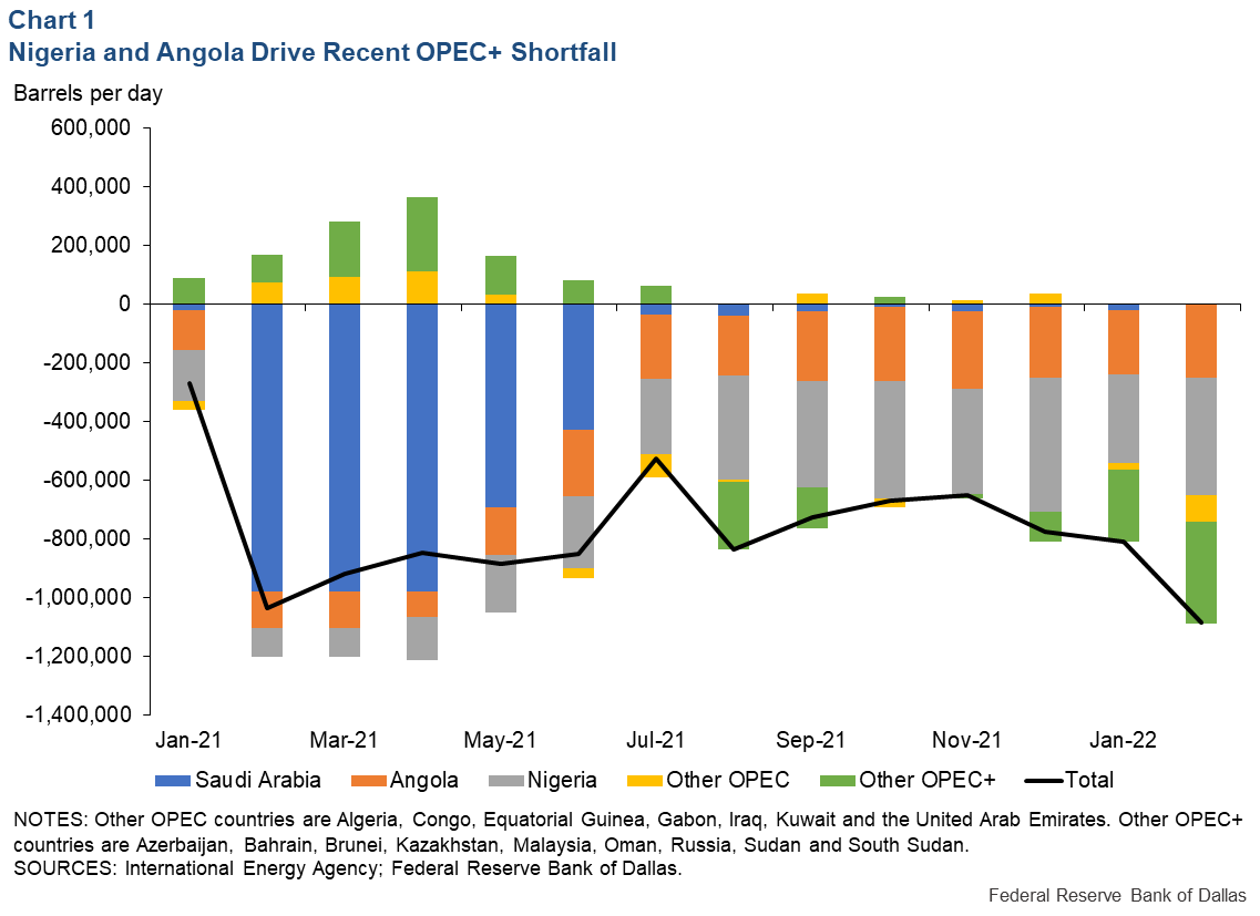 Chart 1: Nigeria and Angola Drive Recent OPEC+ Shortfall