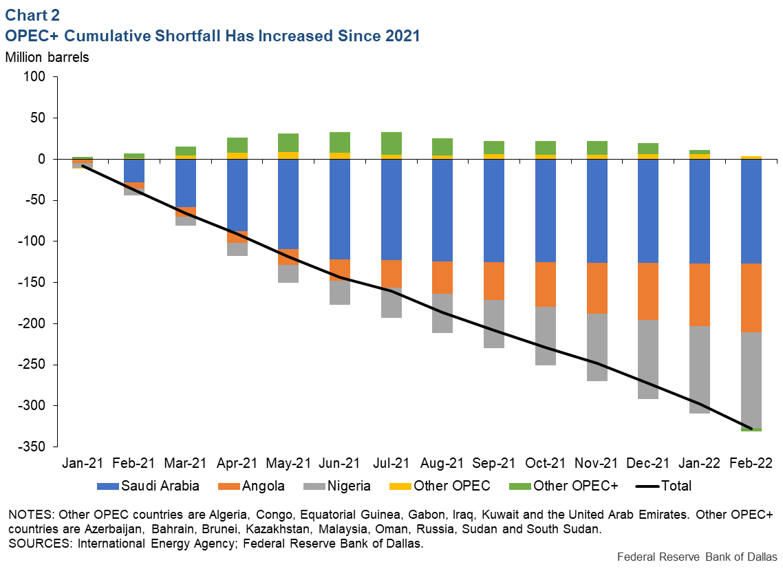 Chart 2: Nigeria and Angola Drive Recent OPEC+ Shortfall