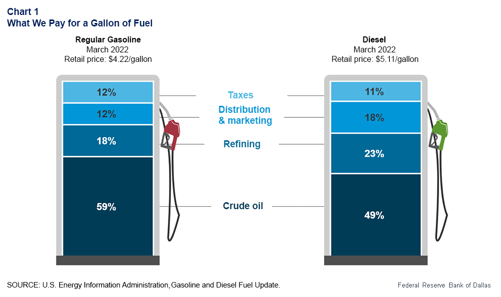 Chart 1: What We Pay for a Gallon of Fuel