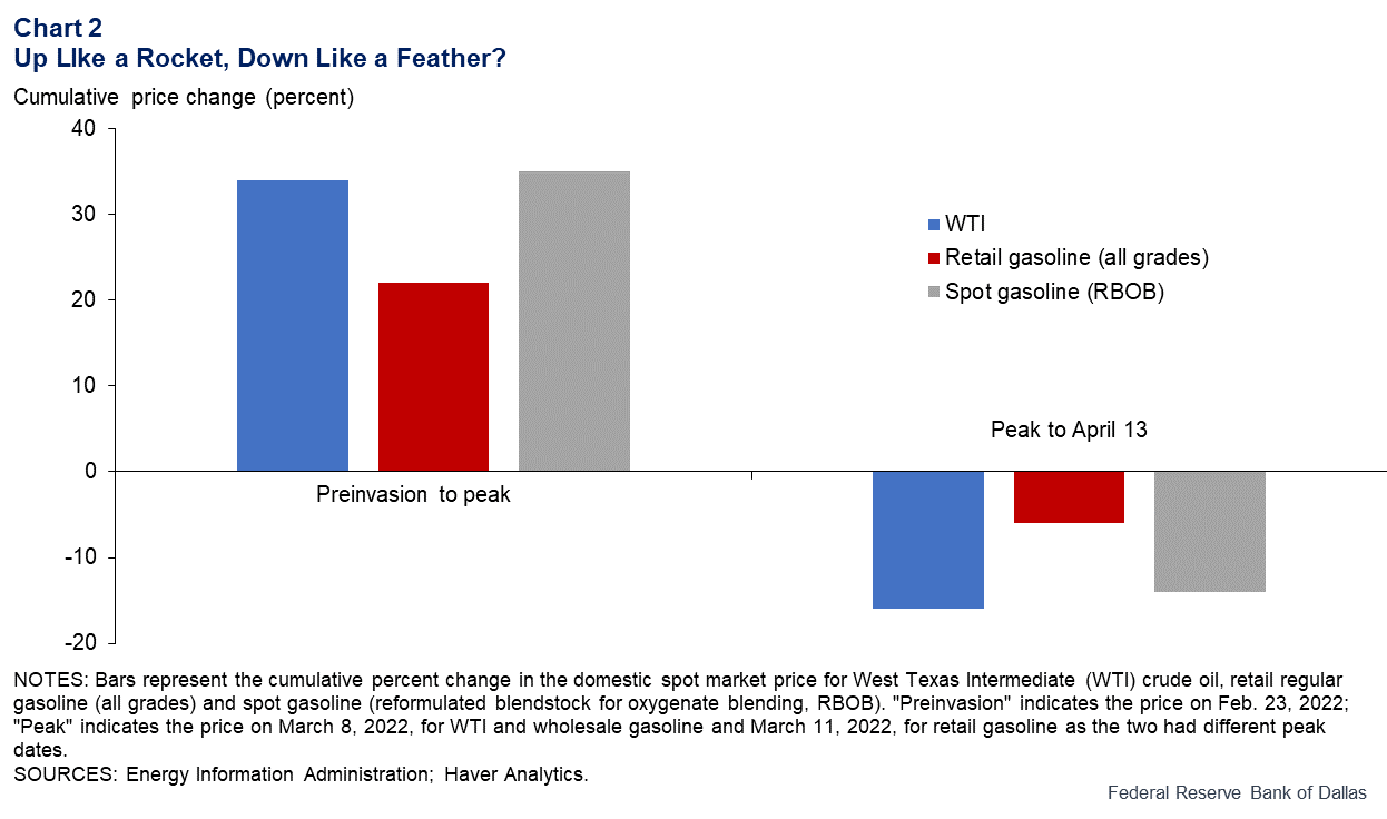 Chart 2: Up Like a Rocket, Down Like a Feather?