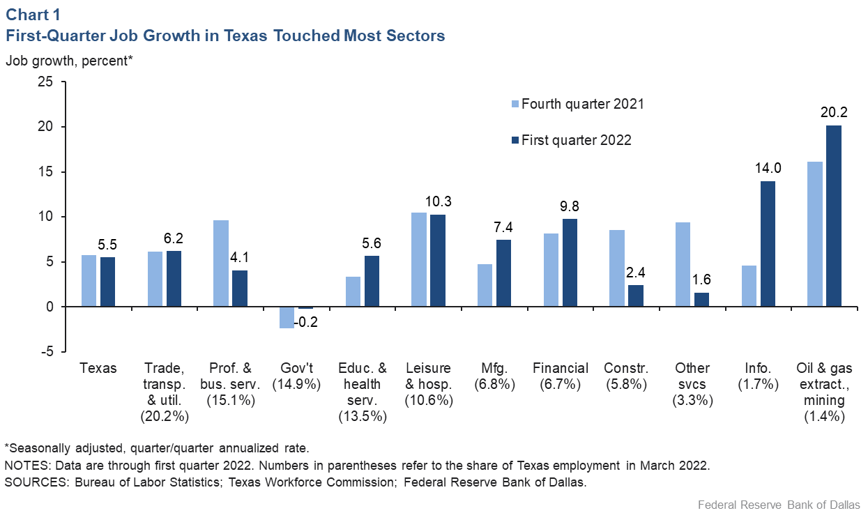 Chart 1: Texas Job Growth in January Exceeds State's 2 Percent Long-Run Average