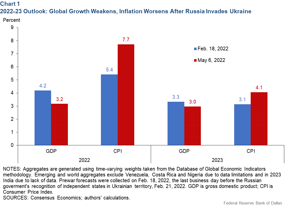 Chart 1: 2022-23 Outlook: Global Growth Weakens, Inflation Worsens After Russia Invades Ukraine