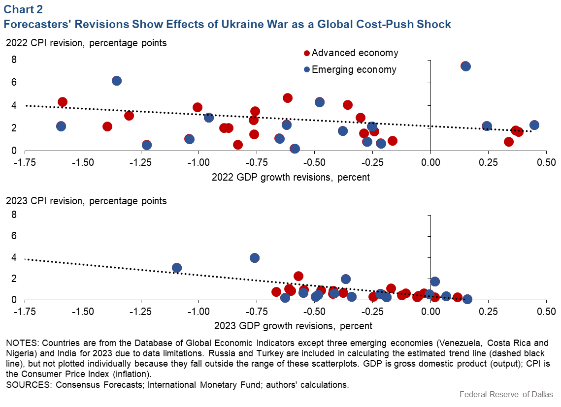 Chart 2: Forecasters' Revisions Show Effects of Ukraine War as a Global Cost-Push Shock