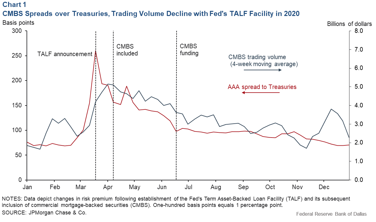 Chart 1: CMBS spreads on Treasuries, trading volume declined with the Fed's TALF facility in 2020