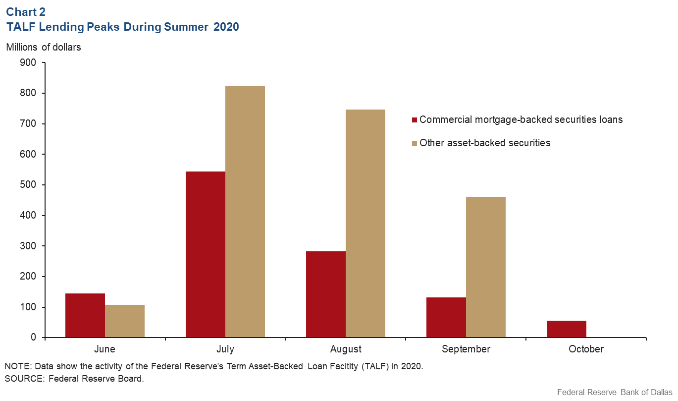 Chart 2: TALF loans peaked in summer 2020