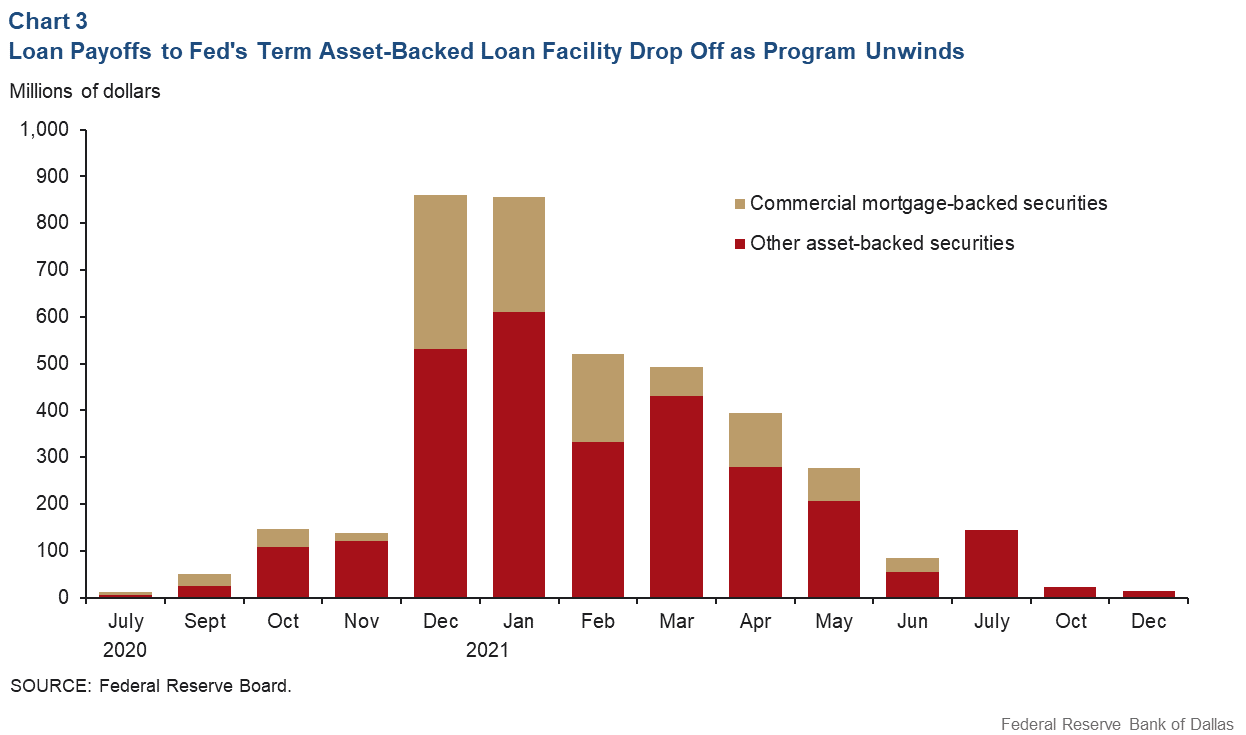 Chart 3: Loan repayments to the Fed's term asset-backed loan facility are dropped despite the program not being completed