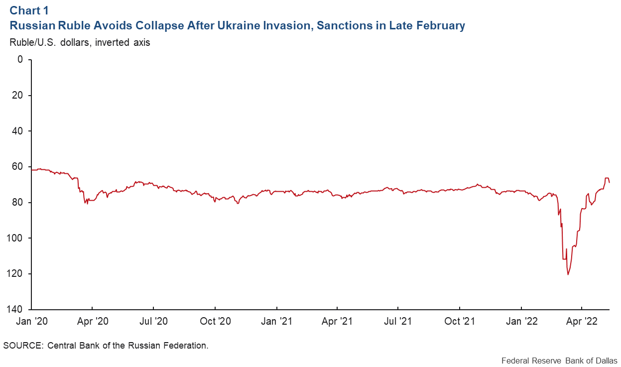 Chart 1: Russian ruble avoids collapse after Ukraine invasion and sanctions in late February