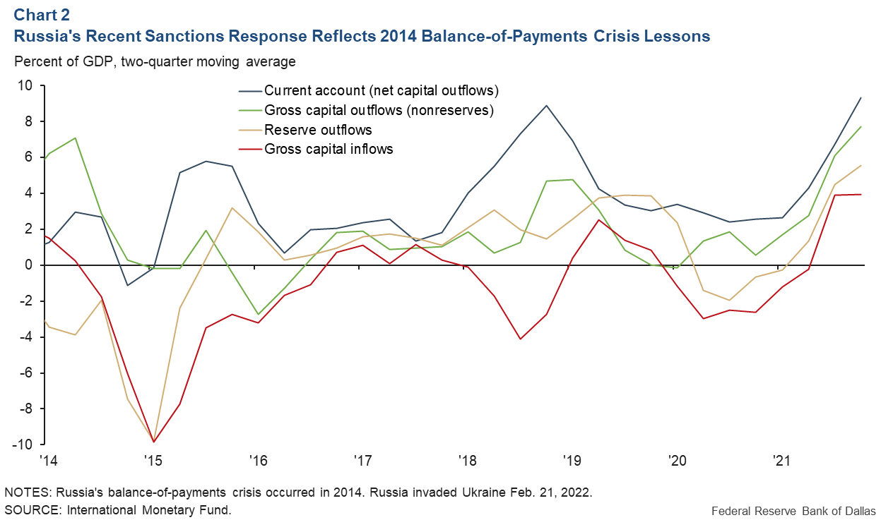 Chart 2: Russia's recent response to sanctions reflects lessons learned from the 2014 balance of payments crisis