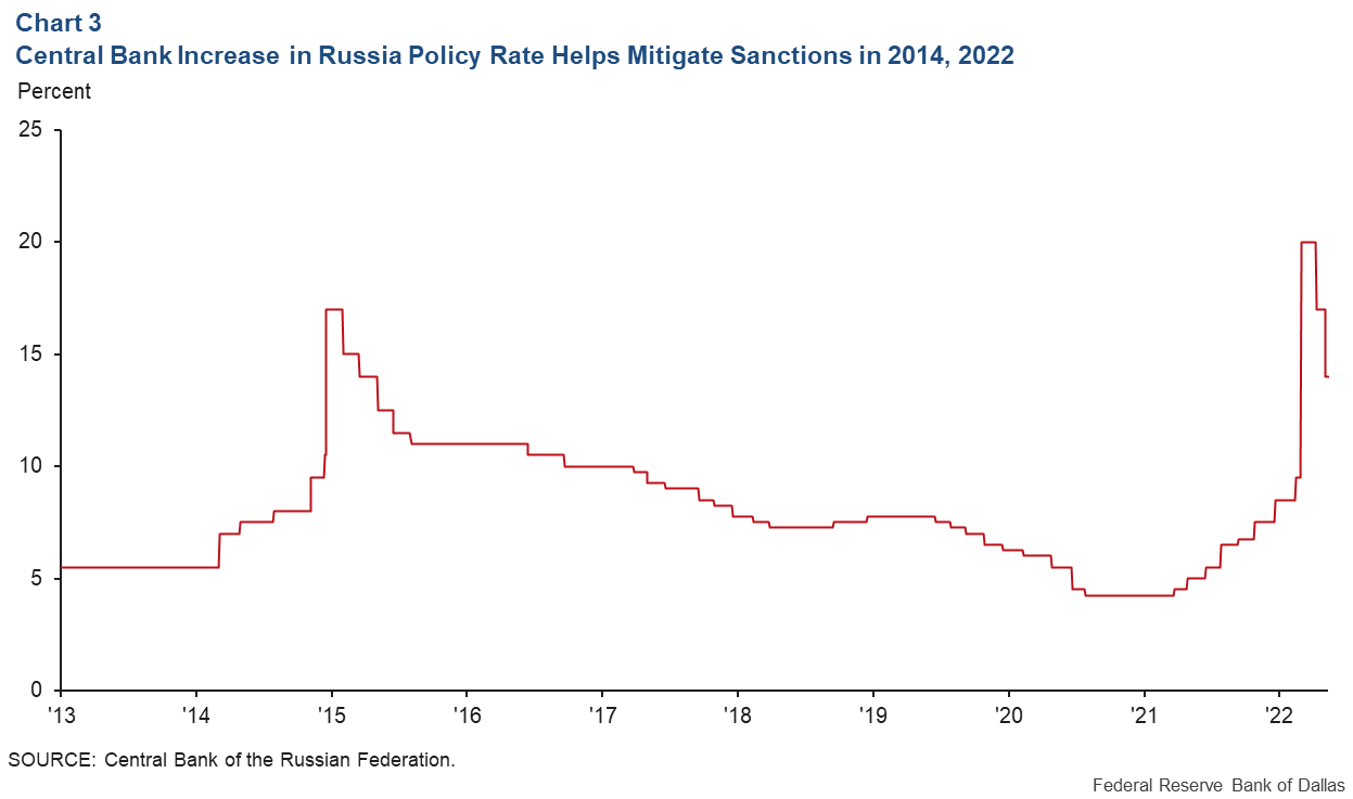 Chart 3: Central Bank Increase of Russia Policy Rate Helps Mitigate Sanctions in 2014, 2022