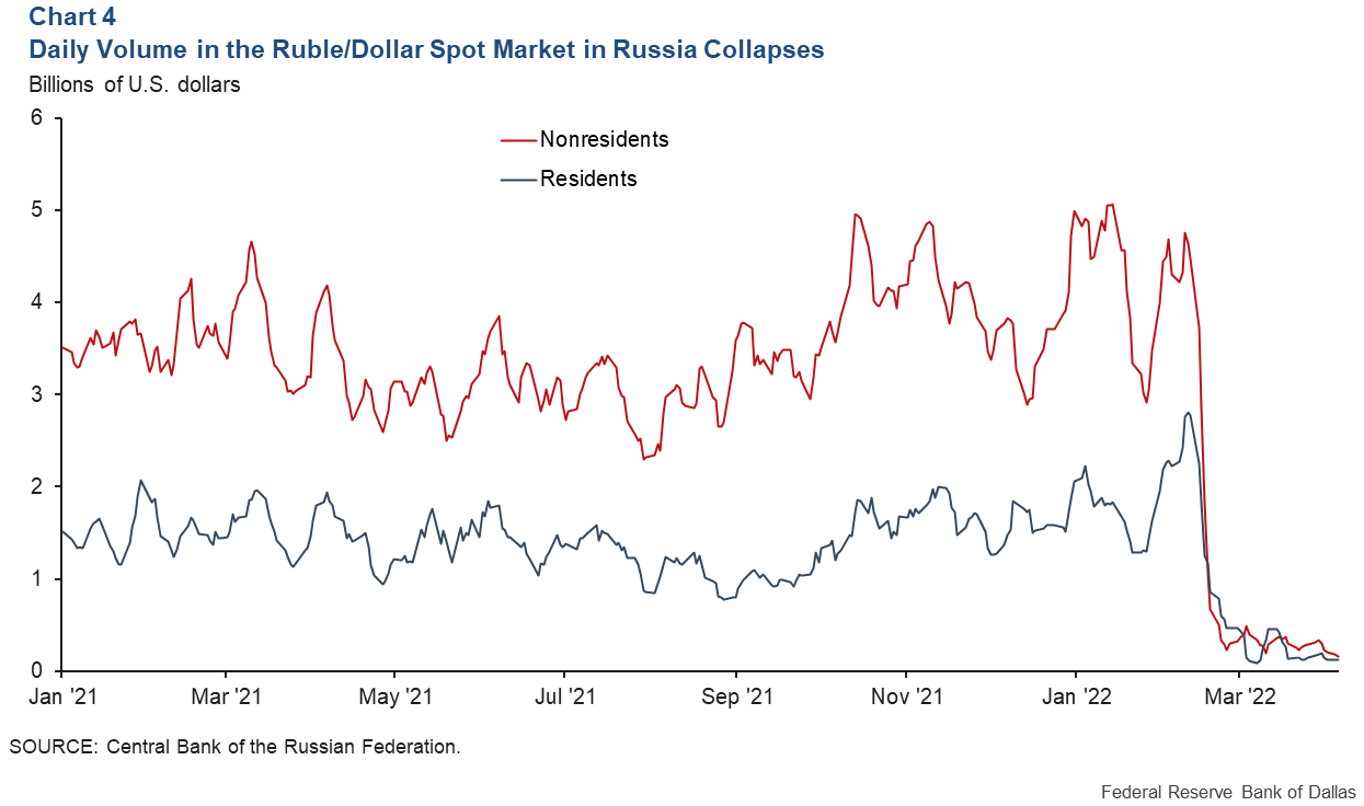 Chart 4: Daily Volume in the Ruble/Dollar Spot Market in Russia Collapses