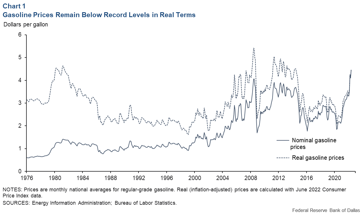 Chart 1: Gasoline Remains Below Record Prices in Real Terms