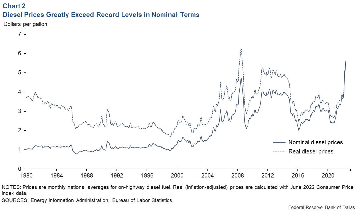 Chart 2: Diesel prices exceed record levels in nominal terms
