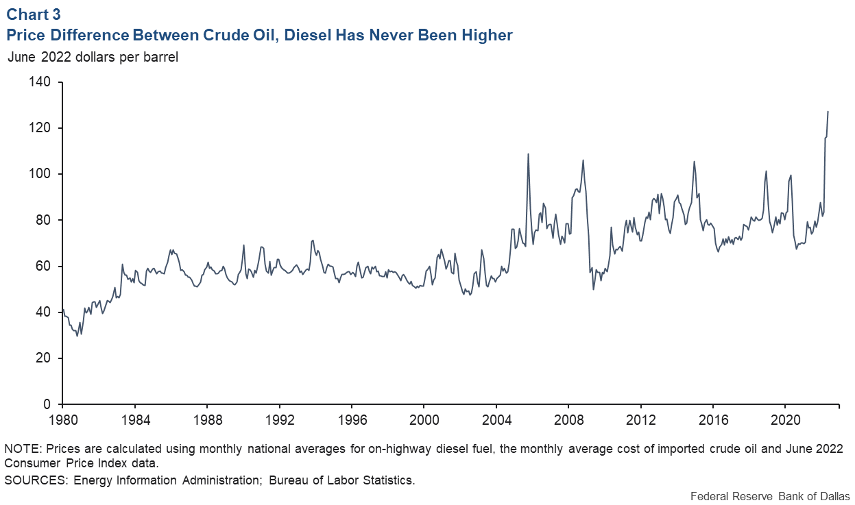 Chart 3: Price differential between crude oil, diesel has never been higher