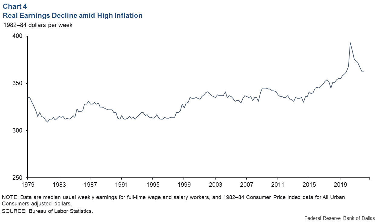 Chart 4: Real Earnings Decline Amid High Inflation