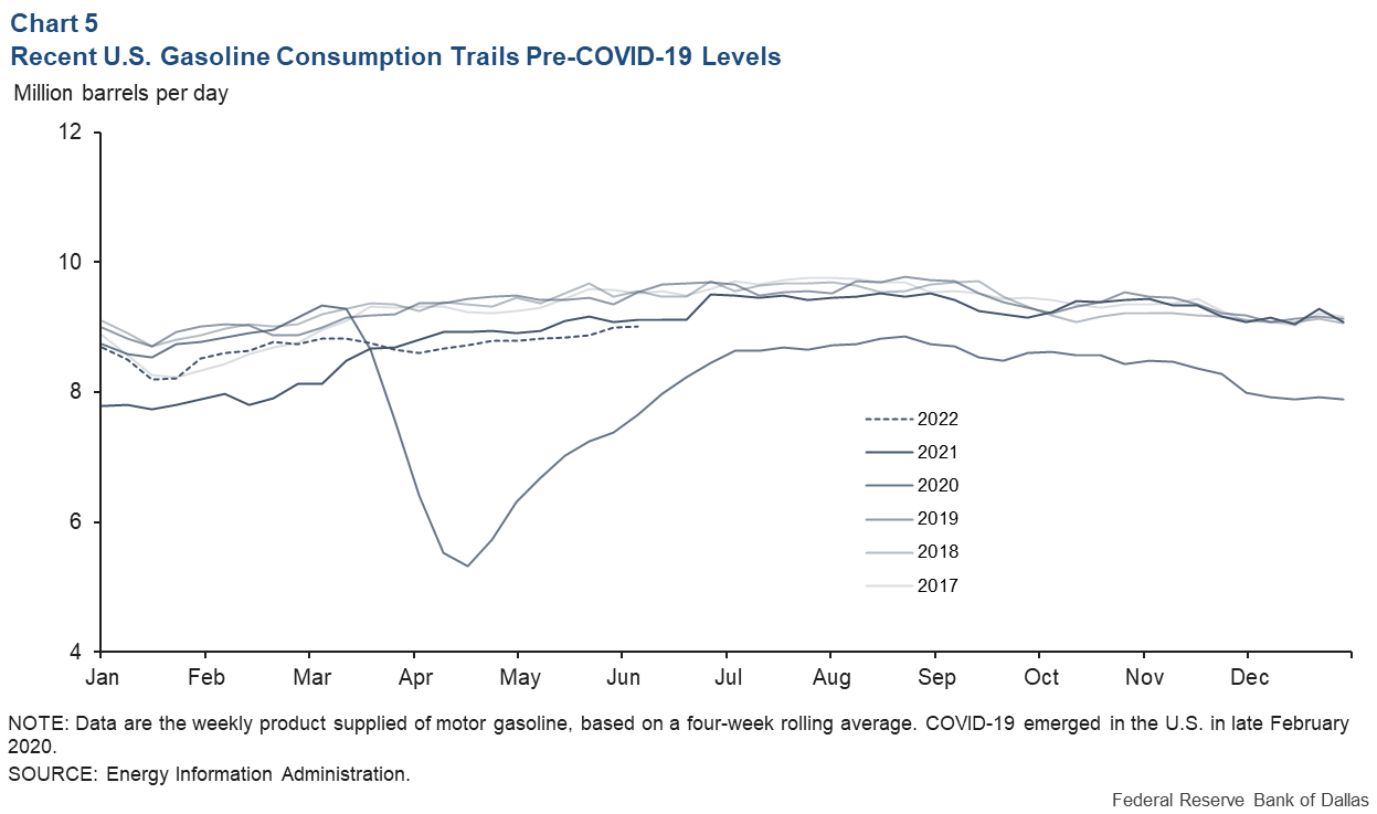 Chart 5: Recent US Gasoline Consumption Trajectories Pre-COVID-19 Levels