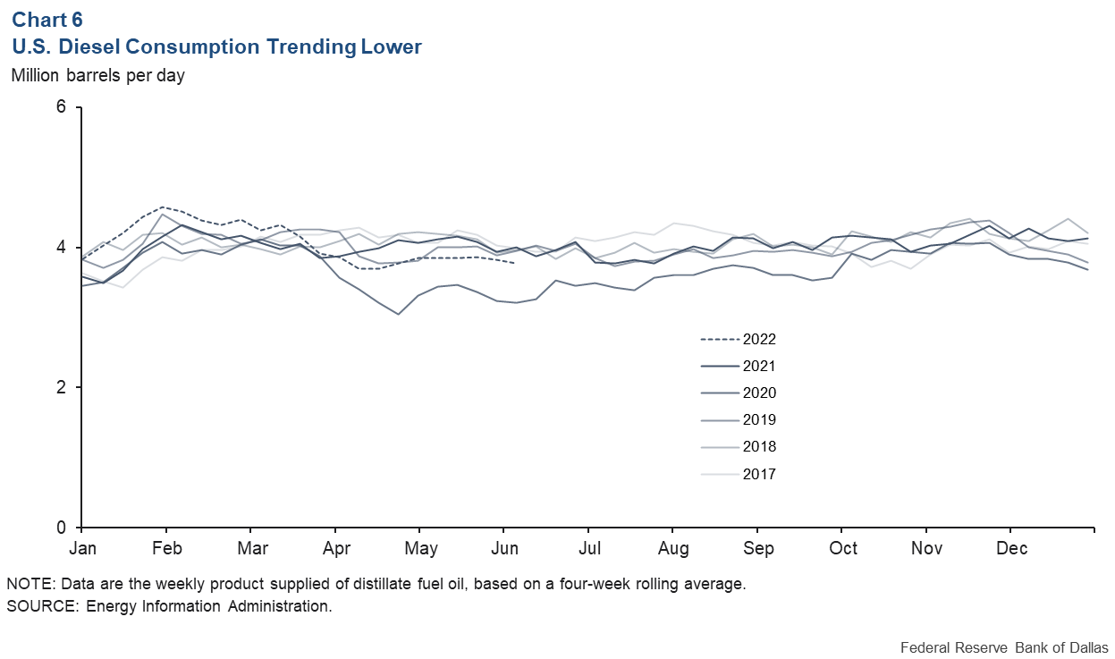 Chart 6: US diesel consumption trending lower