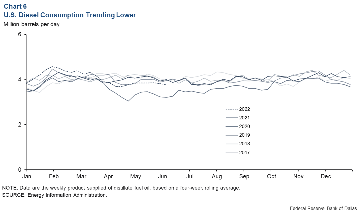 Chart 6: U.S. Diesel Consumption Trending Lower