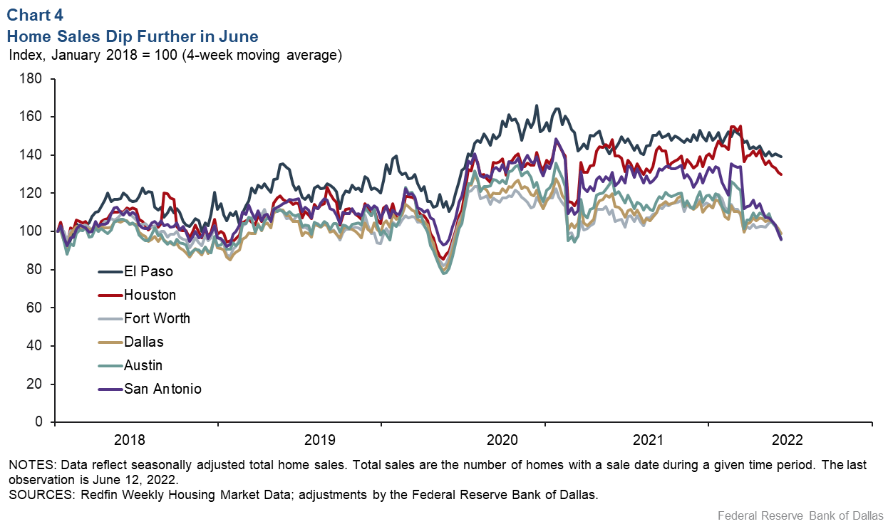 Chart 4: Growth of Wages, Benefits Eased in February, Remaining Elevated