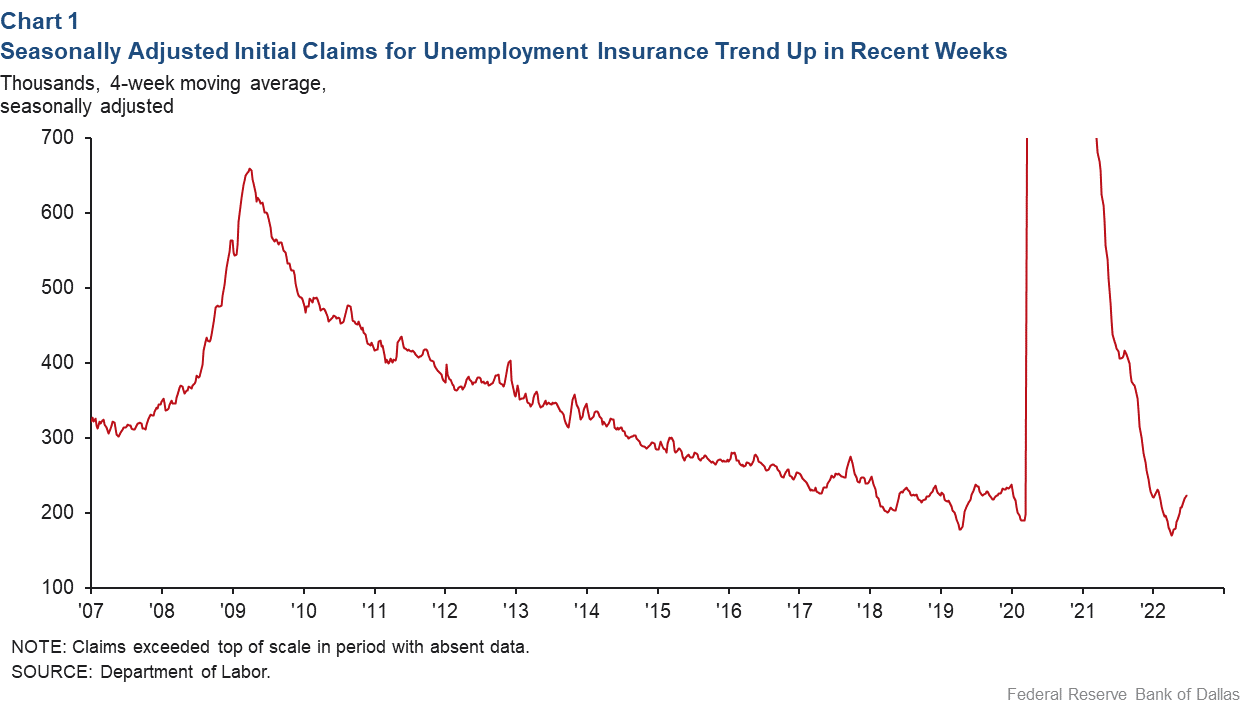 Chart 1: Seasonally Adjusted Initial Claims for Unemployment Insurance Trend up in Recent Weeks