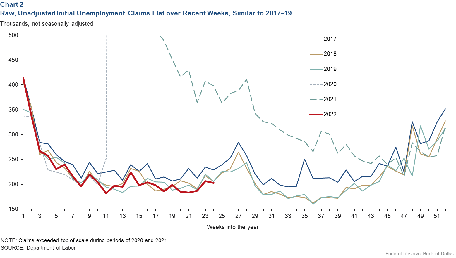 Chart 2: Raw, Unadjusted Initial Claims Flat Over Recent Weeks, Similar to 2017-2019