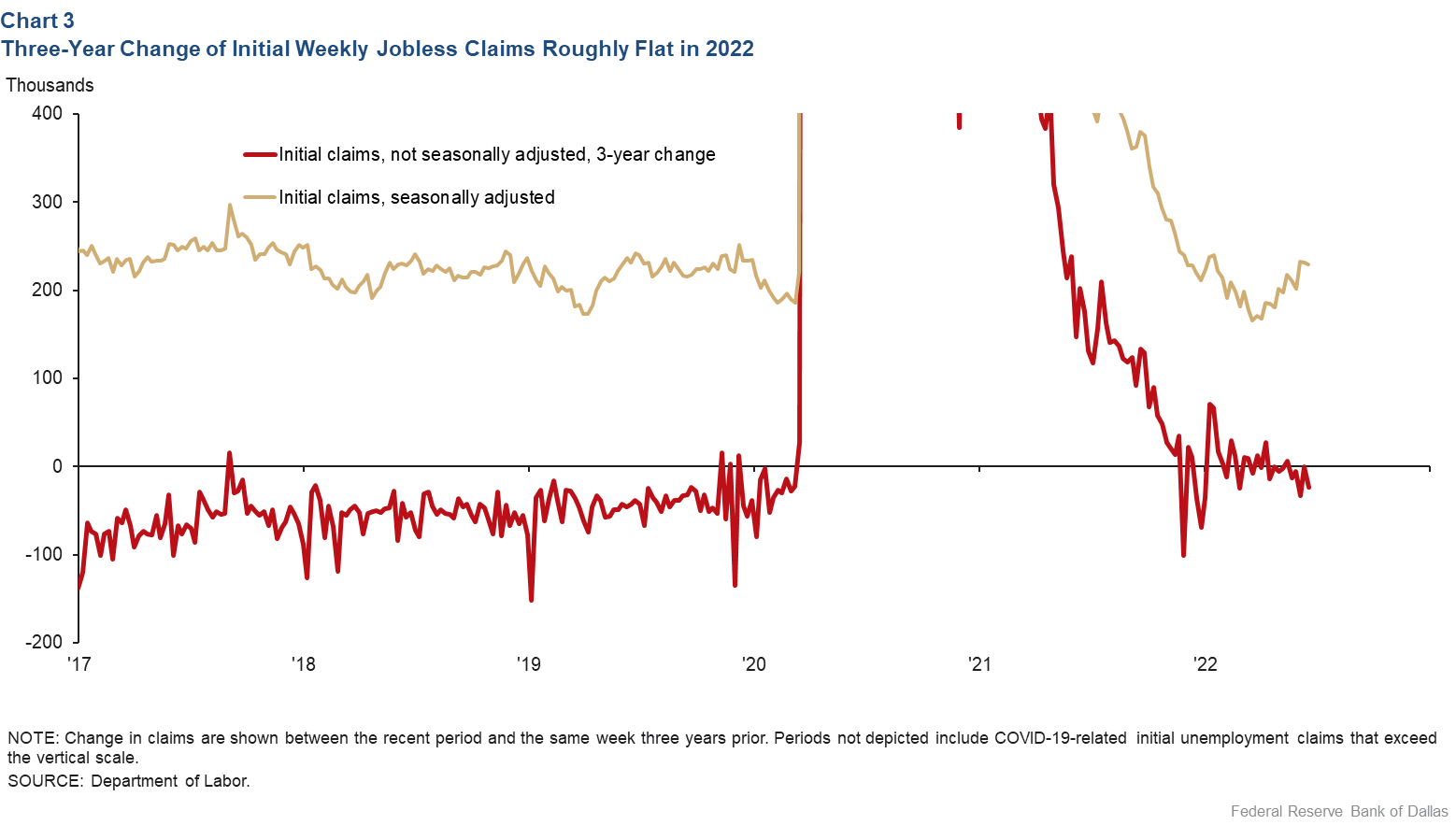 Chart 3: Three-Year Change of Initial Weekly Jobless Claims Roughly Flat in 2022