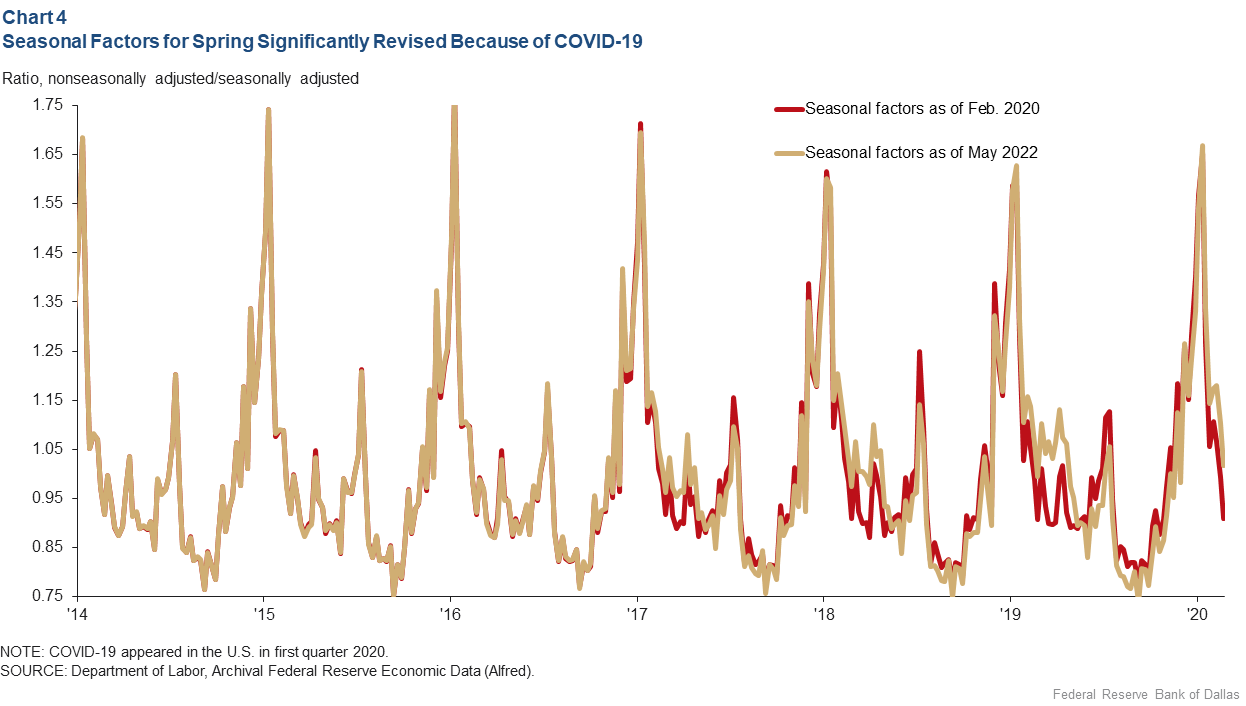 Chart 4: Seasonal Factors for the Spring Significantly Revised Because of COVID-19