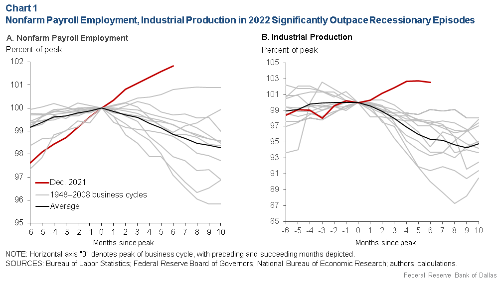 Chart 1: Nonfarm Payroll Employment, Industrial Production in 2022 Significantly Outpace Recessionary Episodes