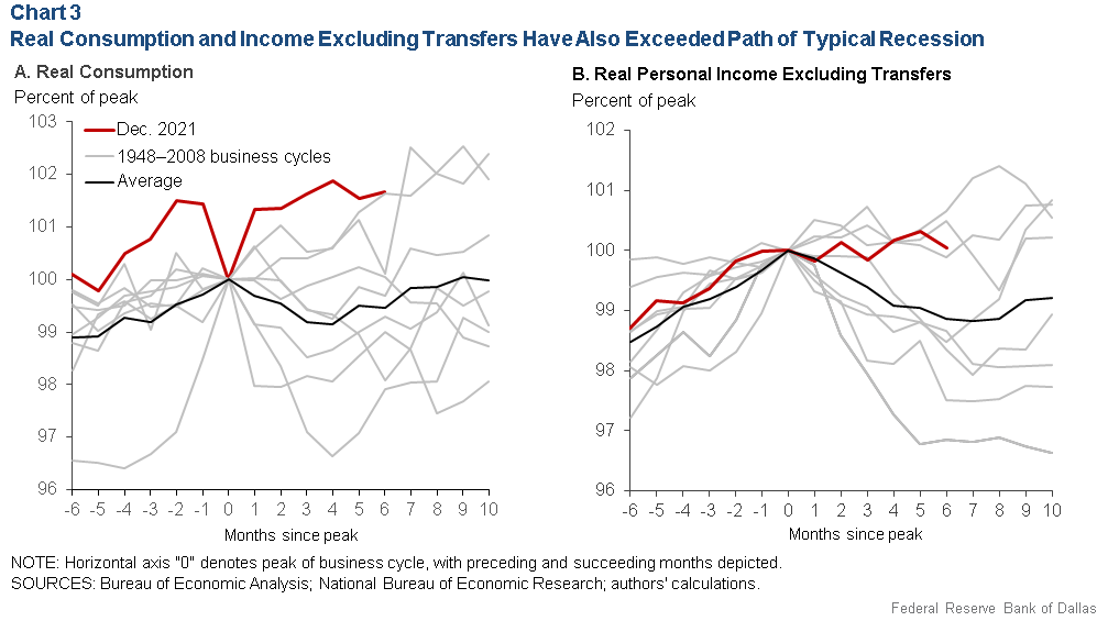 Chart 3: Real Consumption and Income Excluding Transfers Have Also Exceeded the Path of a Typical Recession