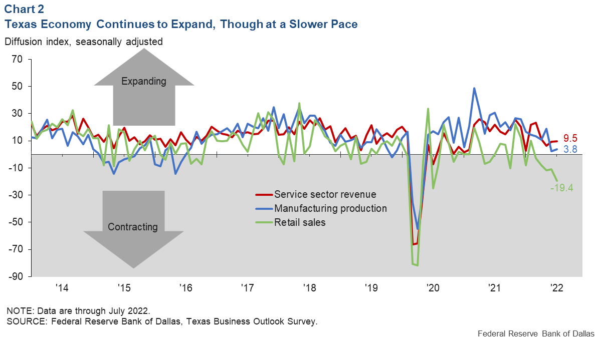Chart 2: Texas economy continues to grow, but at a slower pace