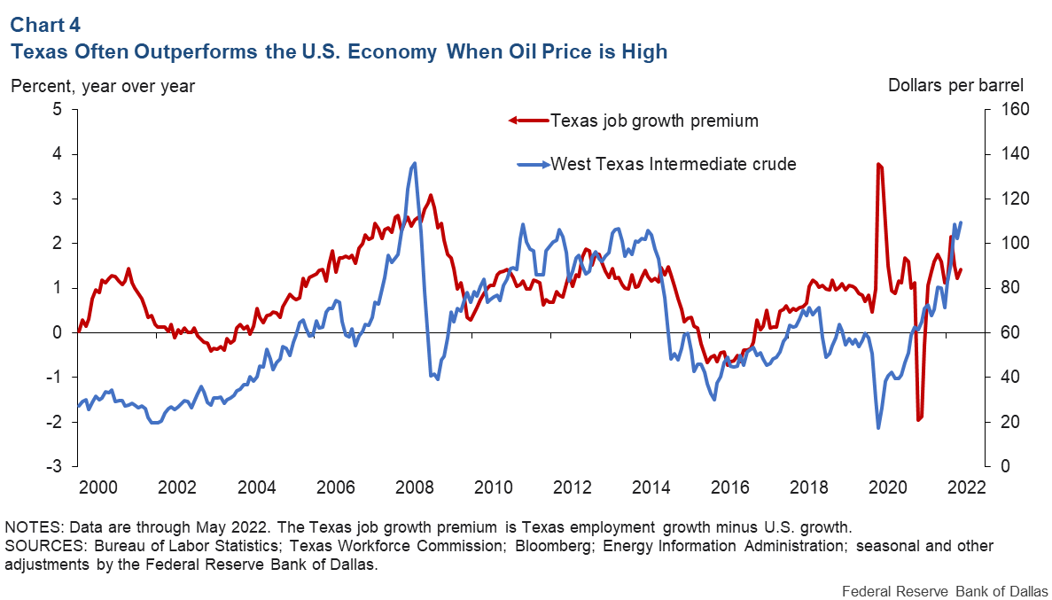 Chart 4: Texas often outperforms the US economy when the price of oil is high