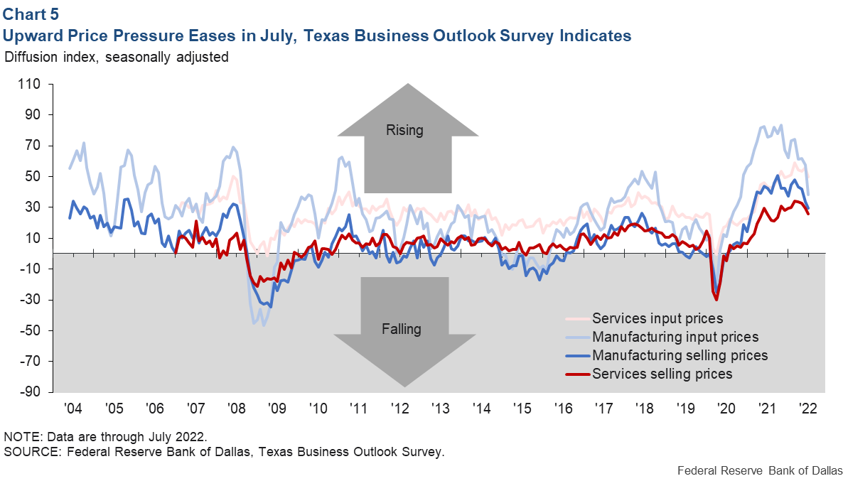 Chart 5: Upward Price Pressure Eased in July, Texas Business Outlook Survey Indicates