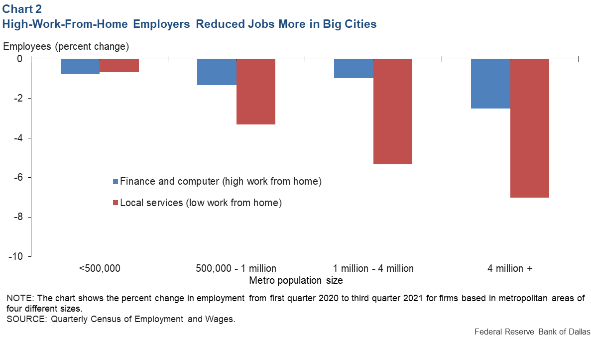 Shift To Working From Home Diminished Large Cities Productivity 