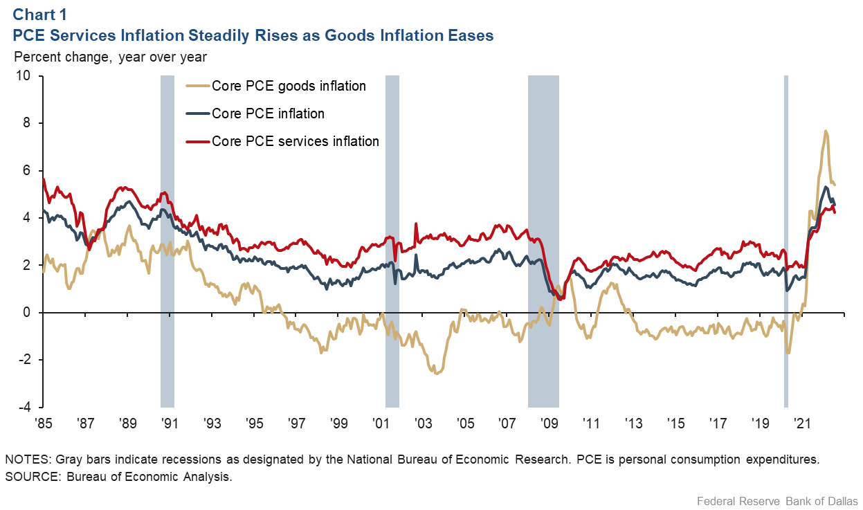 Chart 1: PCE Services Inflation Steadily Rises as Goods Inflation Eases