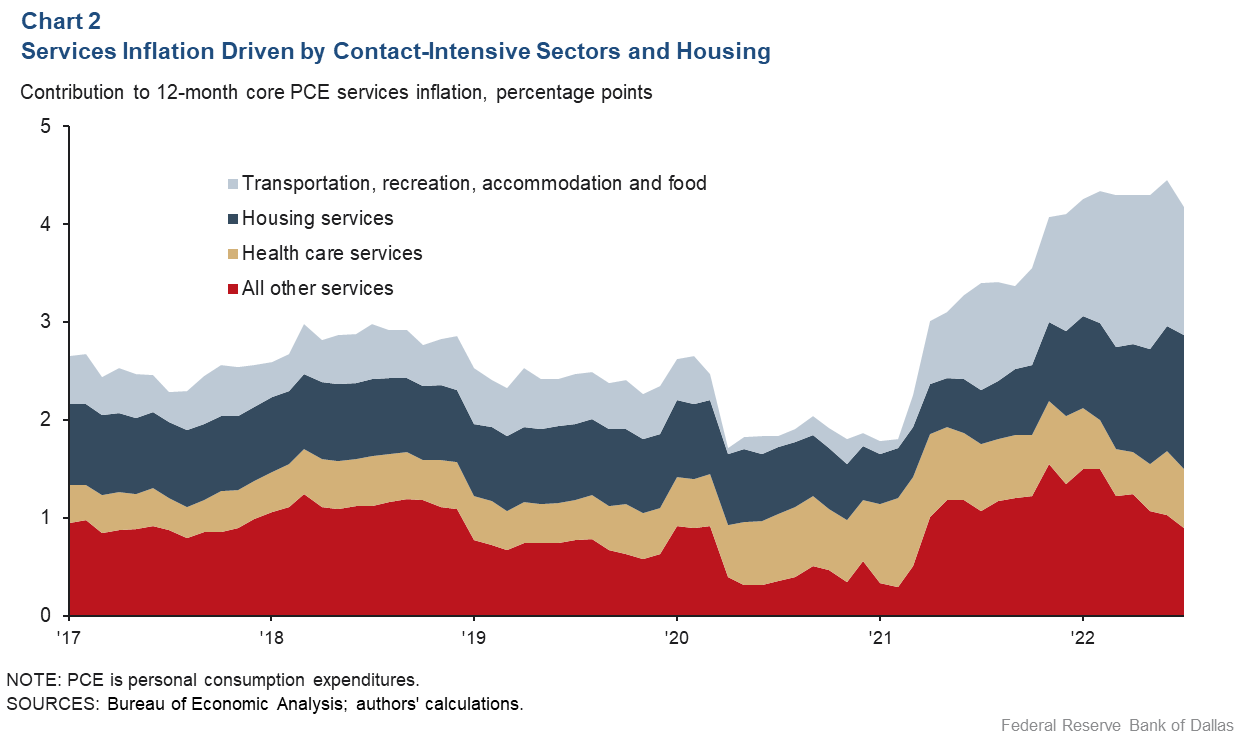 Chart 2: Services Inflation Driven Higher by Contact-Intensive Sectors, Housing