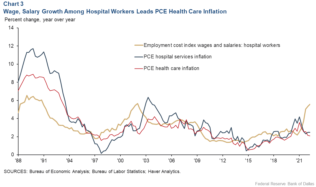 Chart 3: Wage, Salary Growth Among Hospital Workers Leads PCE Health-Care Inflation