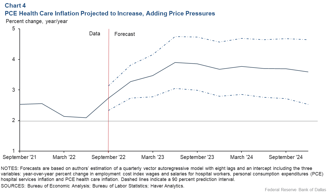 Chart 4: PCE Health Care Inflation Projected to Increase, Adding Price Pressures