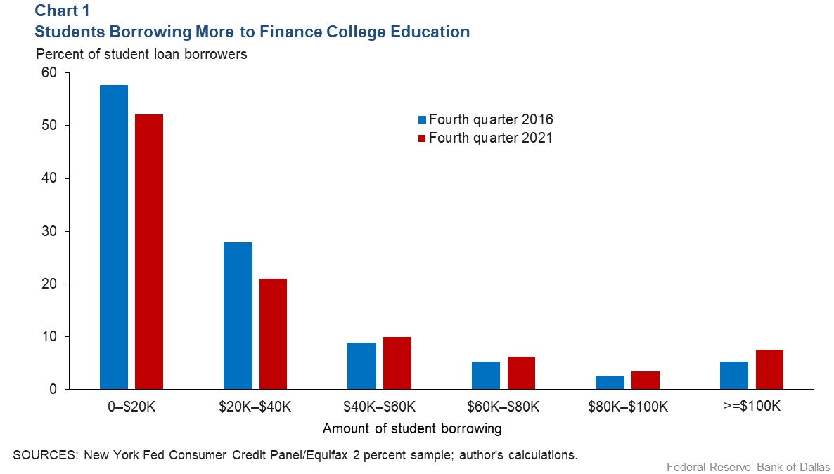 Biden student loan relief plan allows increased borrowing, less