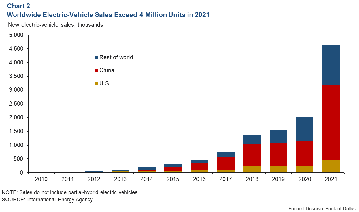 Chart 2: Worldwide Electric Vehicle Sales Exceed 4 Million Units in 2021
