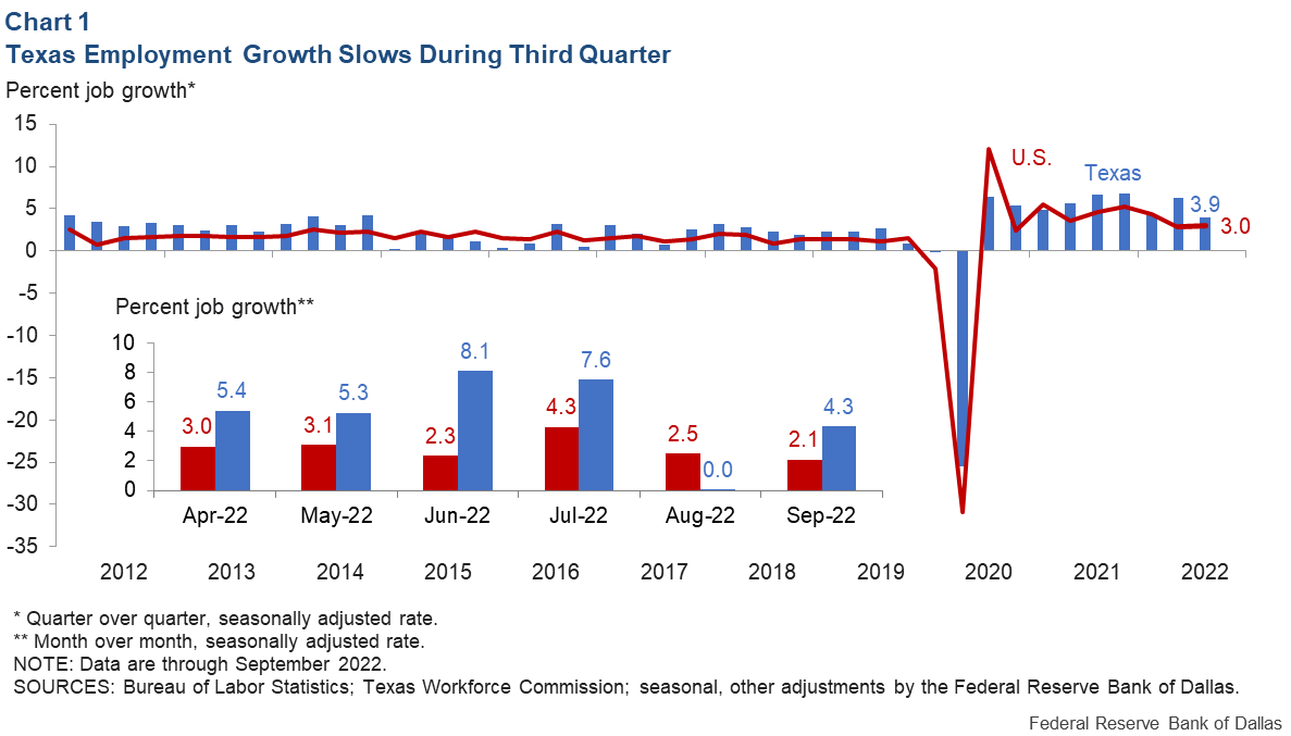Chart 1: Strong Texas Job Growth Halted in August