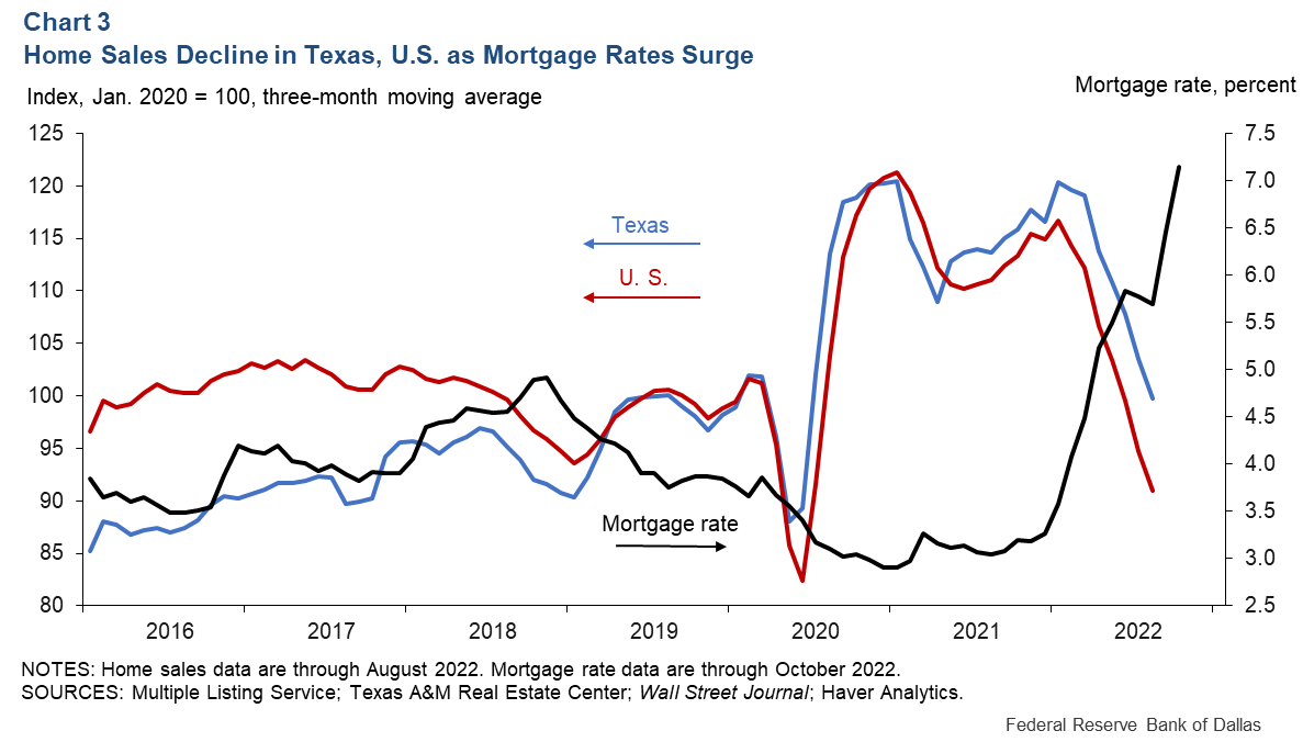 Chart 3: Growth in Economic Activity has been Trending Down in Texas