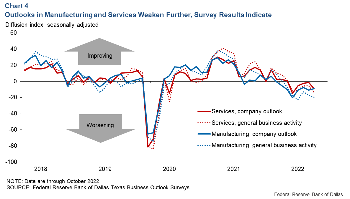Chart 4: Price and Wage Pressures Falling in Texas in Recent Months