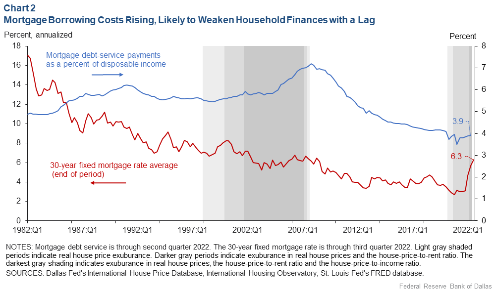 Chart 2: Mortgage Borrowing Costs Are Rising, Likely to Weaken Household Finances With a Lag