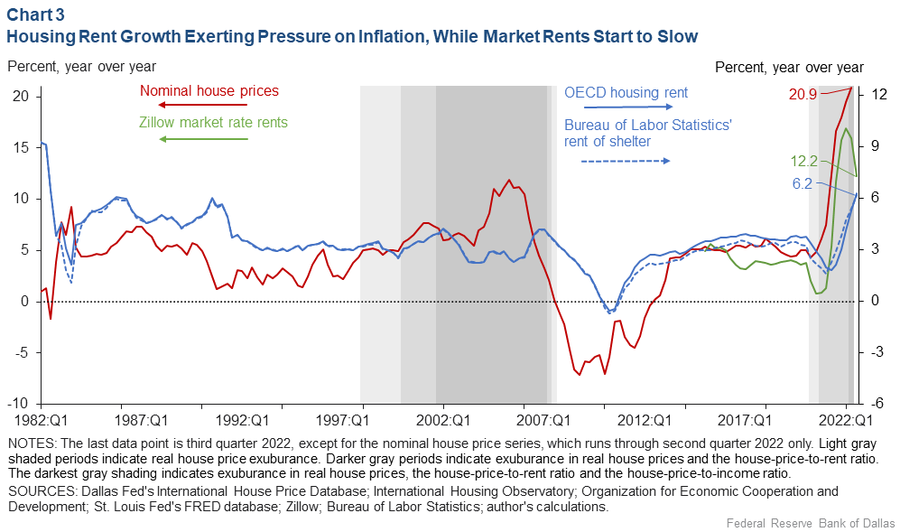 Chart 3: New Housing Rents Are Quickly Rising, Putting Pressure on Inflation